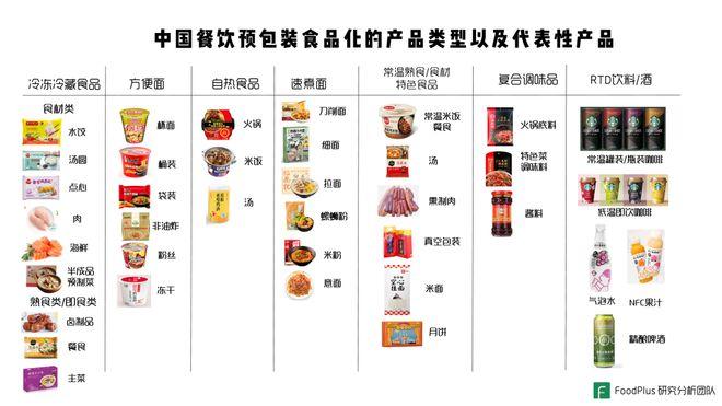 中国餐饮预包装食品化的产品类型及代表性产品图片来源:foodplus研究